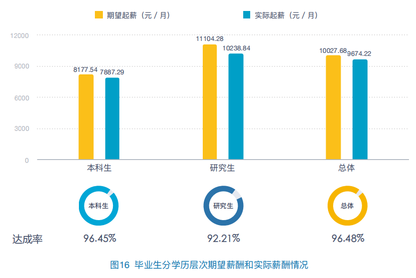 2020高校就业质量报告分析：部分高校2020年毕业生薪酬分析