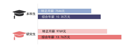 2020高校就业质量报告分析：部分高校2020年毕业生薪酬分析