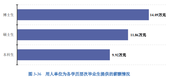 2020高校就业质量报告分析：部分高校2020年毕业生薪酬分析