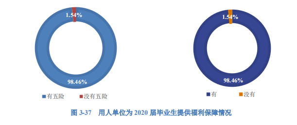 2020高校就业质量报告分析：部分高校2020年毕业生薪酬分析