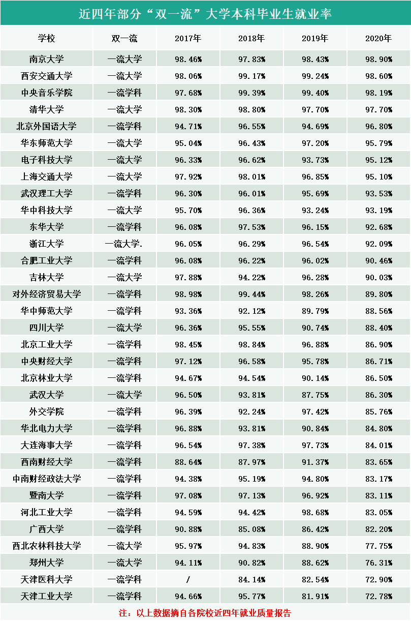 2020高校就业质量报告分析：部分“双一流”大学本科毕业生近四年就业率趋势