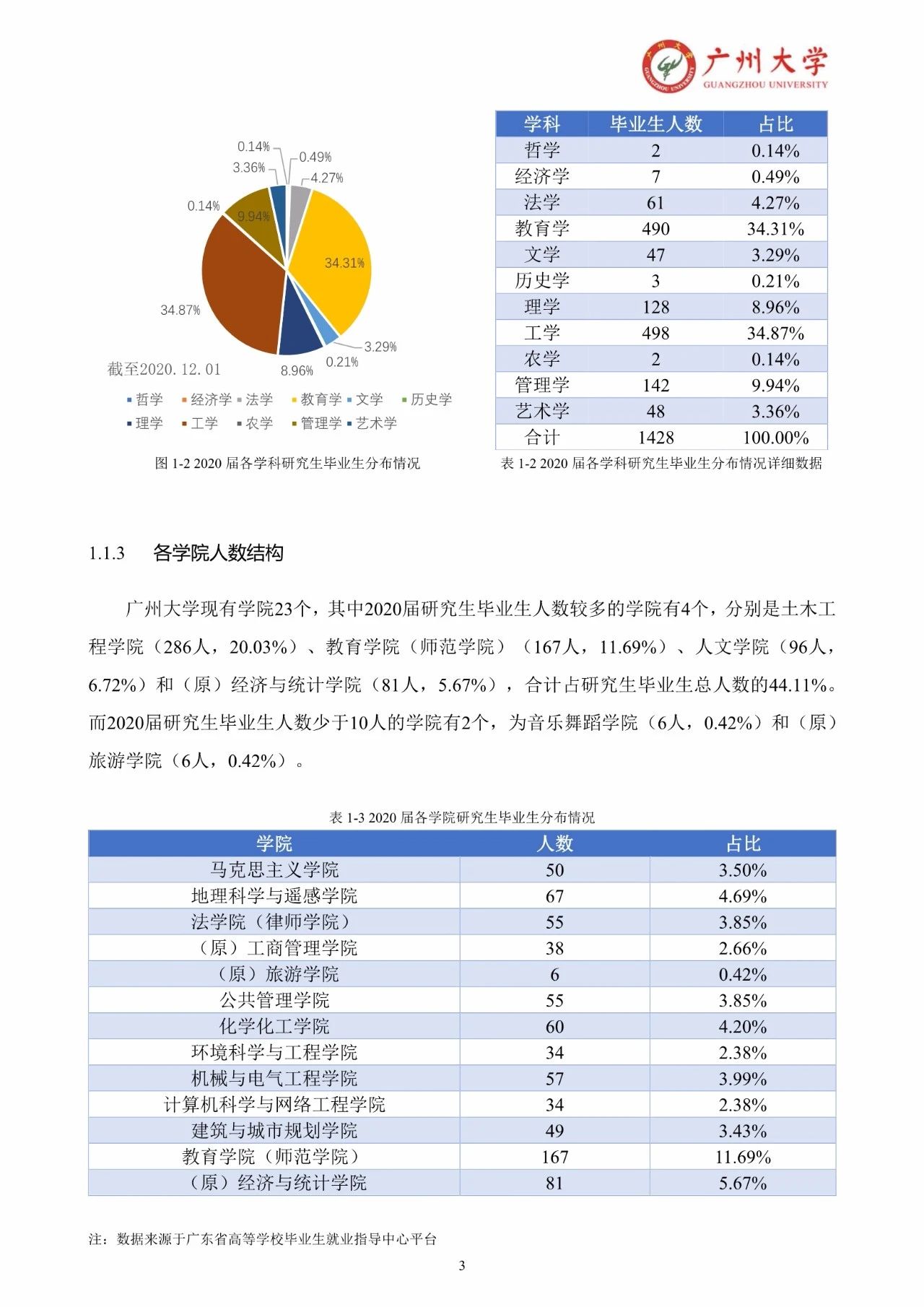 广州大学2020届研究生毕业生就业质量报告