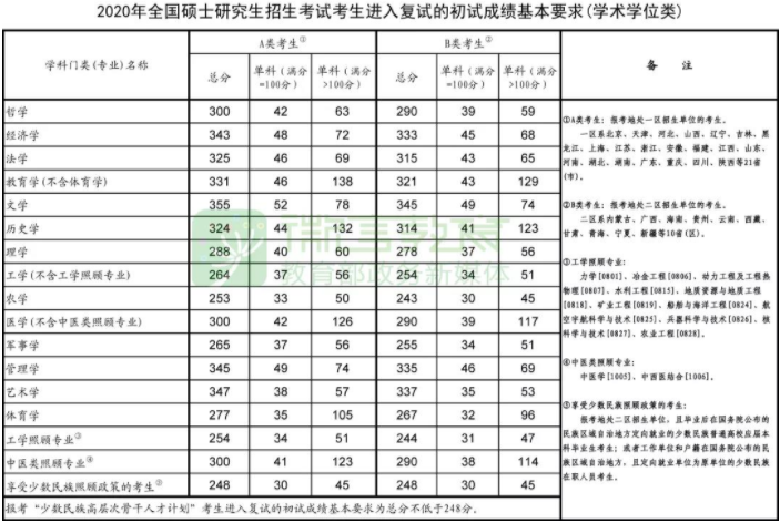 2021考研复试：这些985院校复试分数线低于国家线！