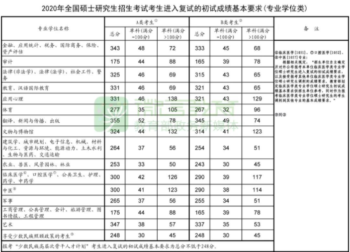 2021考研复试：这些985院校复试分数线低于国家线！