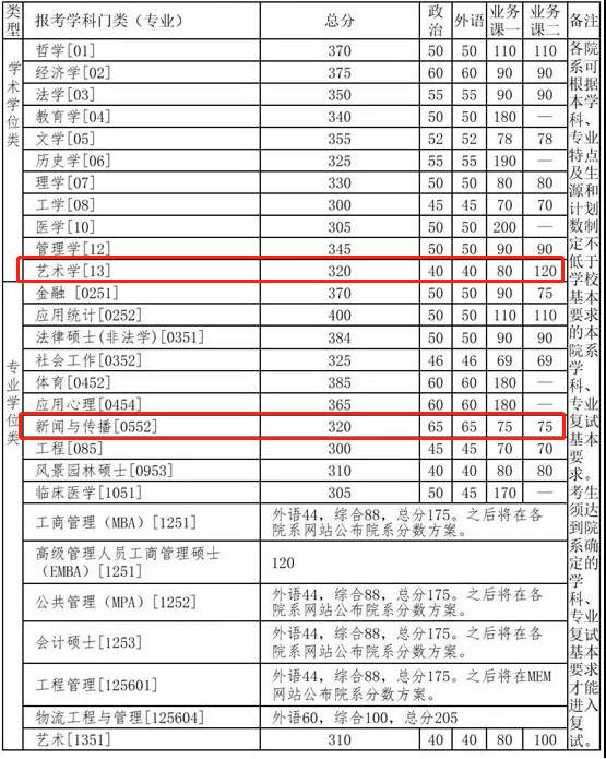 2021考研复试：这些985院校复试分数线低于国家线！