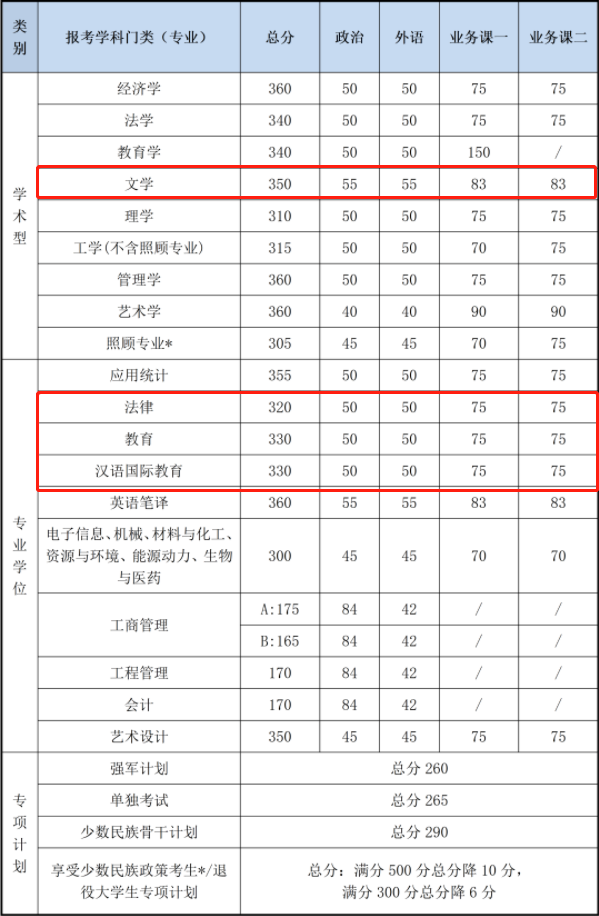 2021考研复试：这些985院校复试分数线低于国家线！