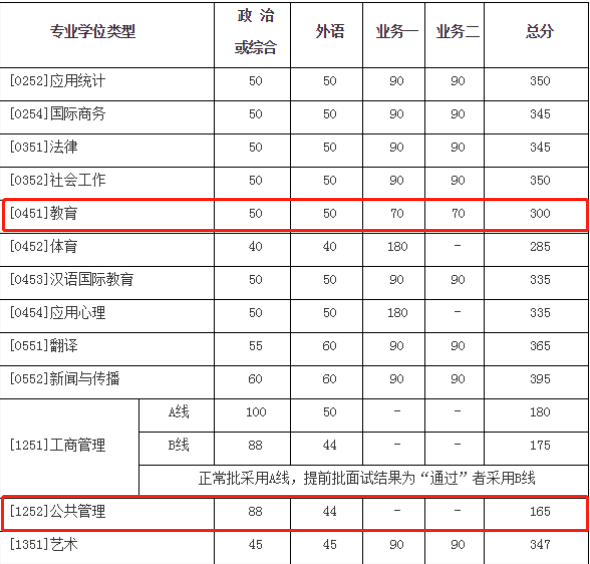 2021考研复试：这些985院校复试分数线低于国家线！