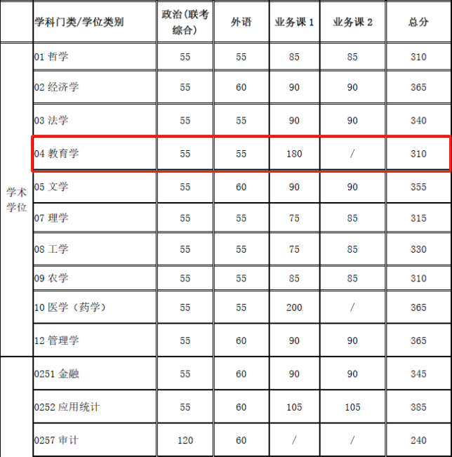 2021考研复试：这些985院校复试分数线低于国家线！