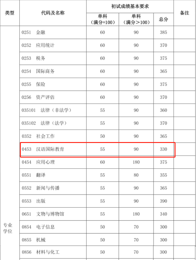 2021考研复试：这些985院校复试分数线低于国家线！