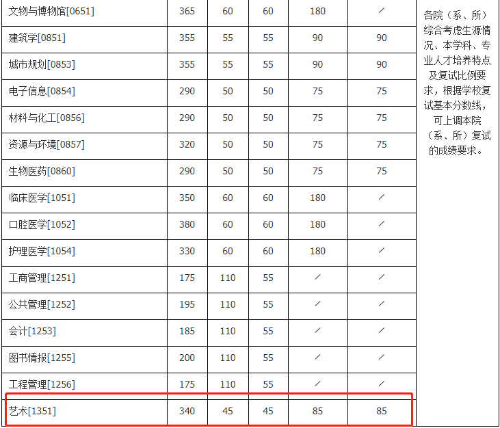 2021考研复试：这些985院校复试分数线低于国家线！