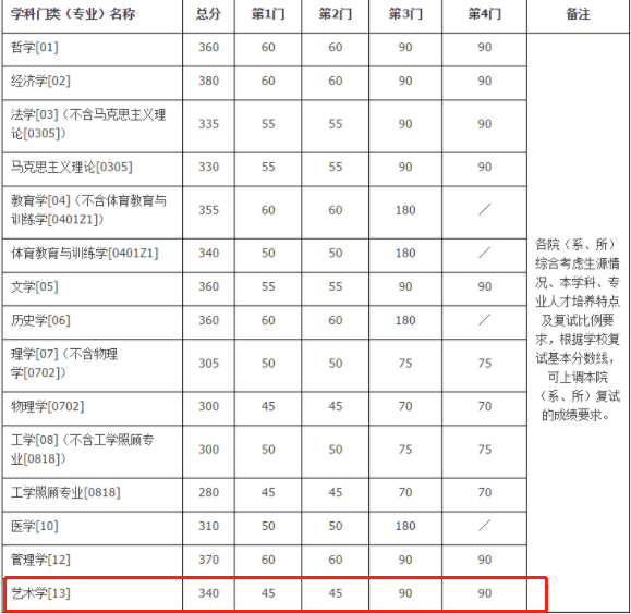 2021考研复试：这些985院校复试分数线低于国家线！