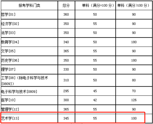 2021考研复试：这些985院校复试分数线低于国家线！