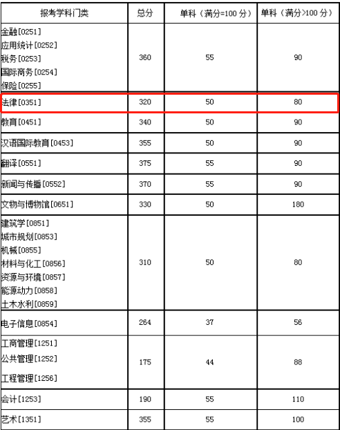 2021考研复试：这些985院校复试分数线低于国家线！