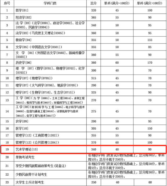 2021考研复试：这些985院校复试分数线低于国家线！