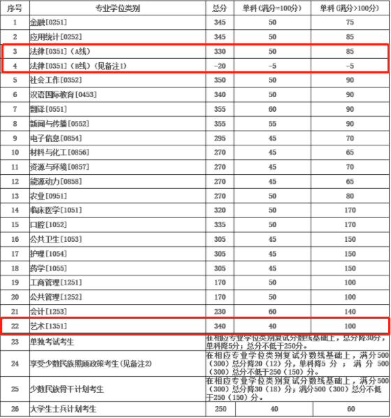 2021考研复试：这些985院校复试分数线低于国家线！