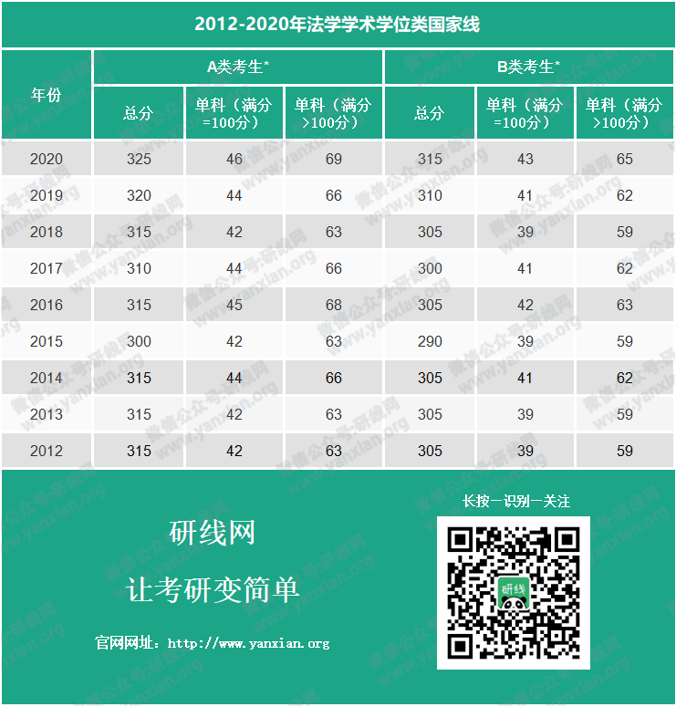 考研分数线：2012-2020年法学历年考研国家线_法学学硕分数线_法学专硕分数线