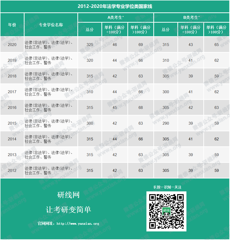 考研分数线：2012-2020年法学历年考研国家线_法学学硕分数线_法学专硕分数线