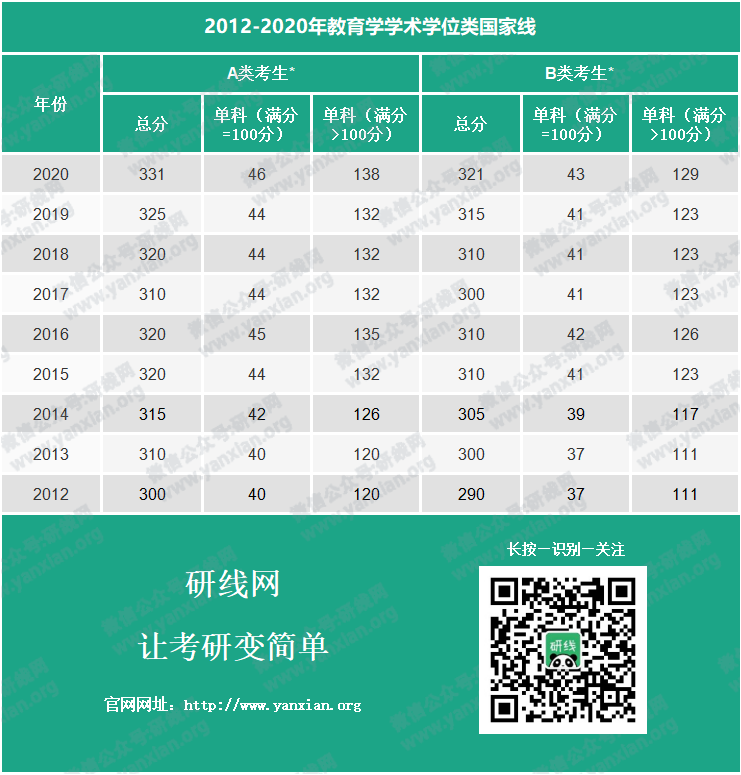 考研分数线：2012-2020年教育学历年考研国家线_教育学学硕分数线_教育学专硕分数线