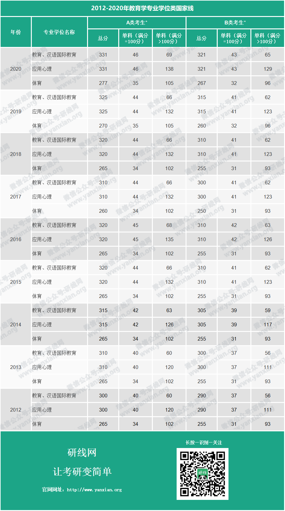 考研分数线：2012-2020年教育学历年考研国家线_教育学学硕分数线_教育学专硕分数线