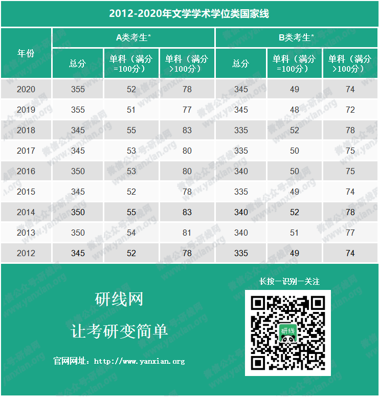 考研分数线：2012-2020年文学历年考研国家线_文学学硕分数线_文学专硕分数线