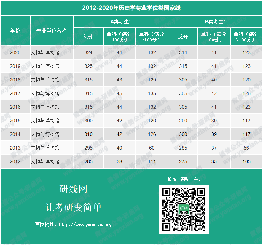 考研分数线：2012-2020年历史学历年考研国家线_历史学学硕分数线_历史学专硕分数线