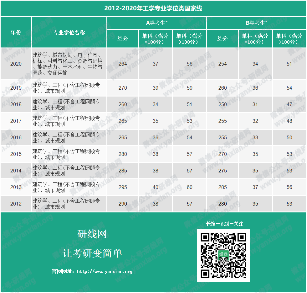 考研分数线：2012-2020年工学历年考研国家线_工学学硕分数线_工学专硕分数线