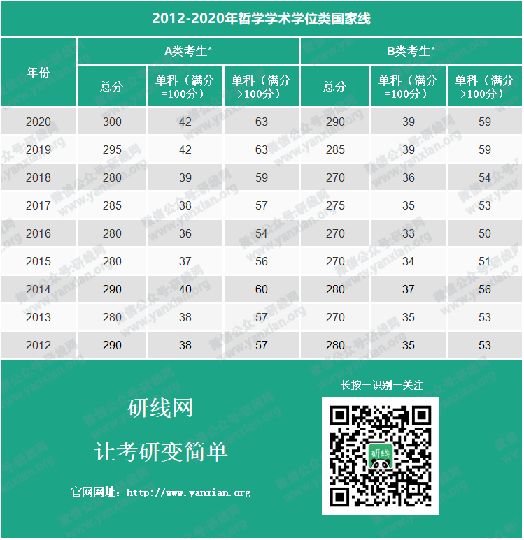 考研分数线：2012-2020年哲学历年考研国家线_哲学学硕分数线