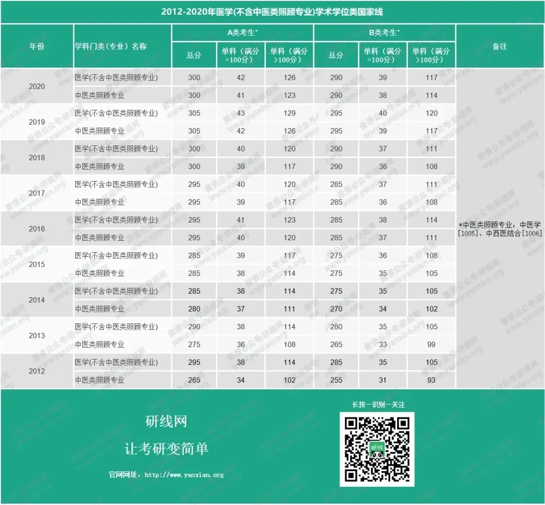 考研分数线：2012-2020年医学历年考研国家线_医学学硕分数线_医学专硕分数线