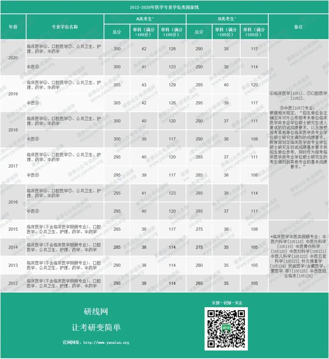 考研分数线：2012-2020年医学历年考研国家线_医学学硕分数线_医学专硕分数线