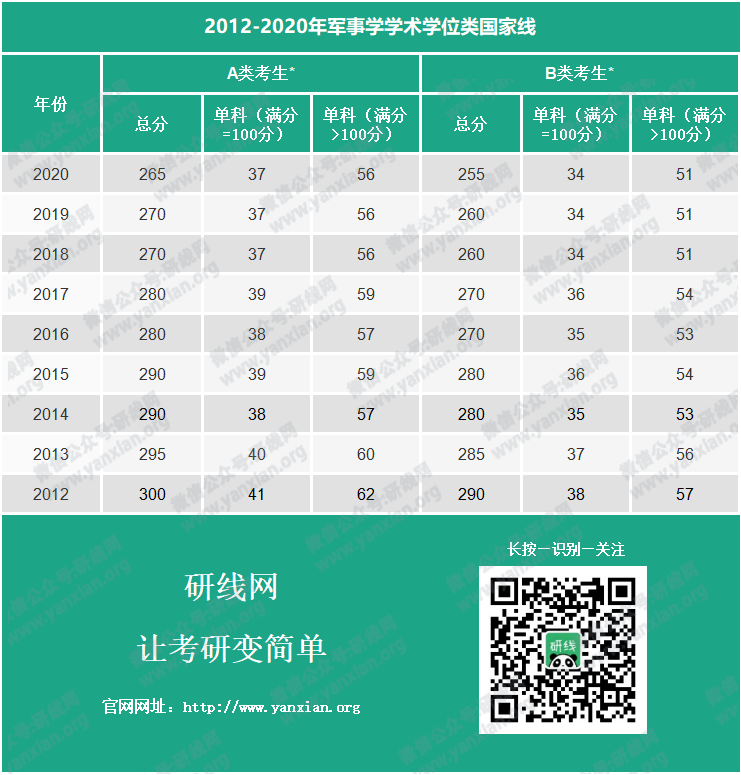 考研分数线：2012-2020年军事学历年考研国家线_军事学学硕分数线_军事学专硕分数线