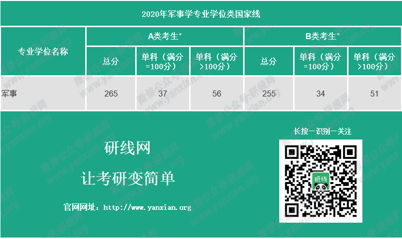 考研分数线：2012-2020年军事学历年考研国家线_军事学学硕分数线_军事学专硕分数线