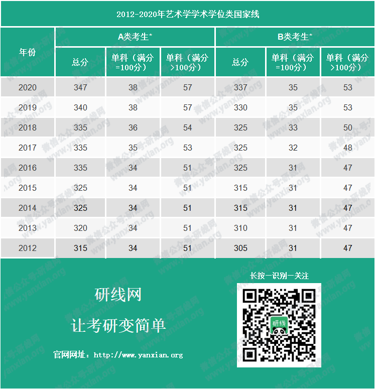 考研分数线：2012-2020年艺术学历年考研国家线_艺术学学硕分数线_艺术学专硕分数线