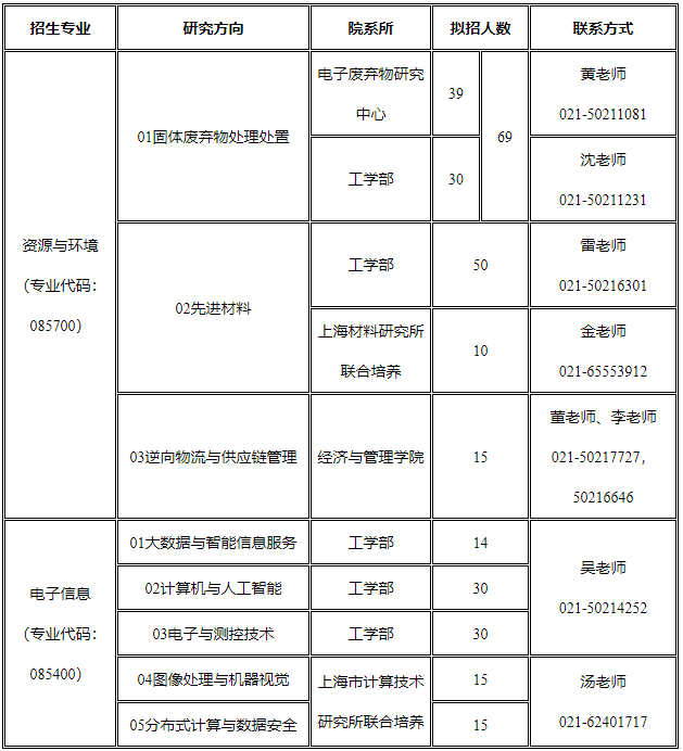 2021考研预调剂：上海第二工业大学预调剂系统开启通知！