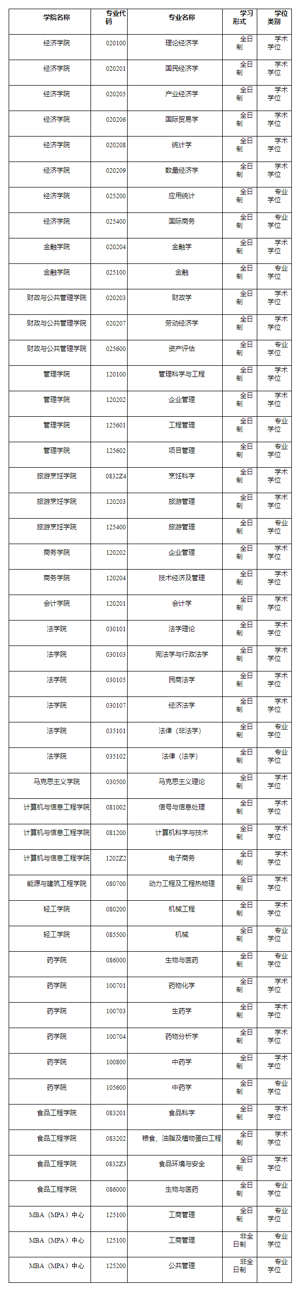 2021考研预调剂：哈尔滨商业大学2021年考研预调剂信息通知！