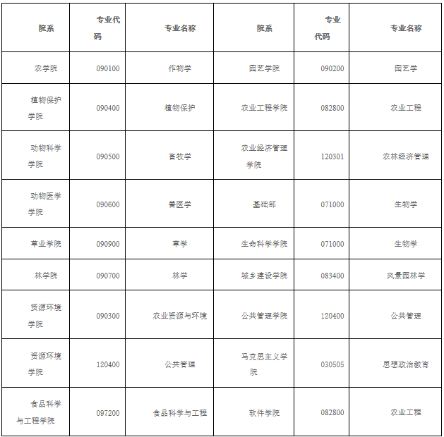 2021考研调剂：山西农业大学2021年硕士招生考试预调剂信息公告