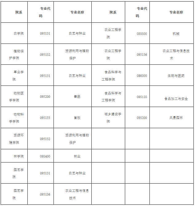 2021考研调剂：山西农业大学2021年硕士招生考试预调剂信息公告