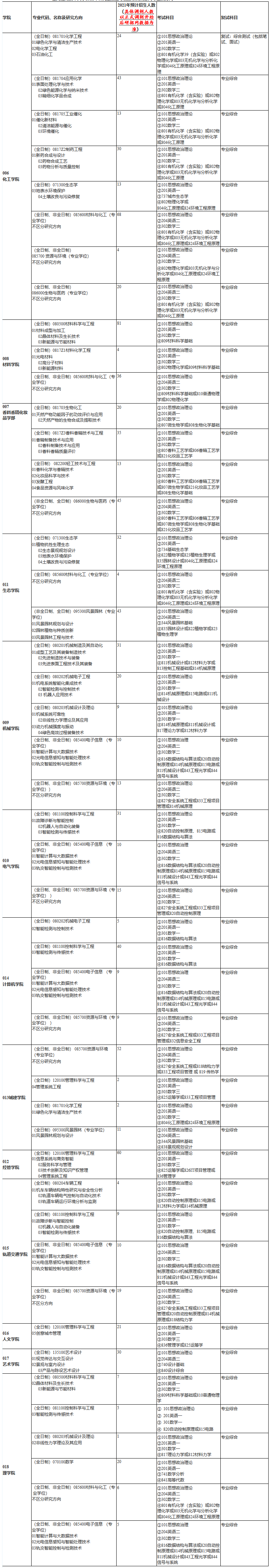 2021考研调剂：上海应用技术大学2021年考研调剂信息