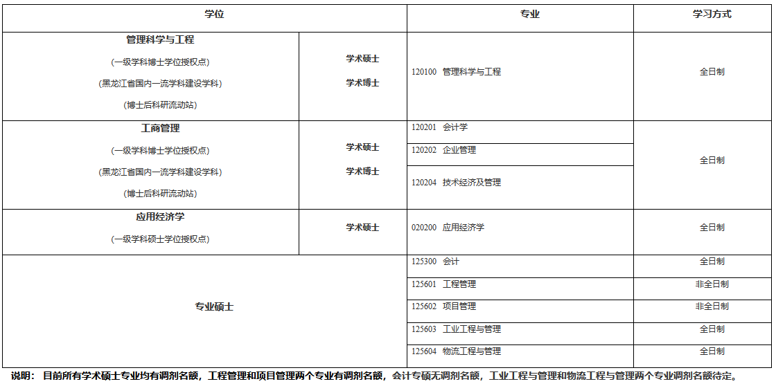 2021考研调剂：哈尔滨理工大学经济与管理学院2021年考研调剂信息