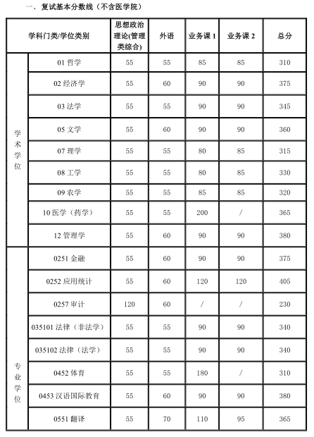 上海交通大学复试分数线