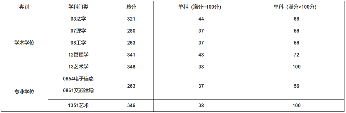 2021考研分数线：上海工程技术大学复试分数线_复试时间_国家线公布！