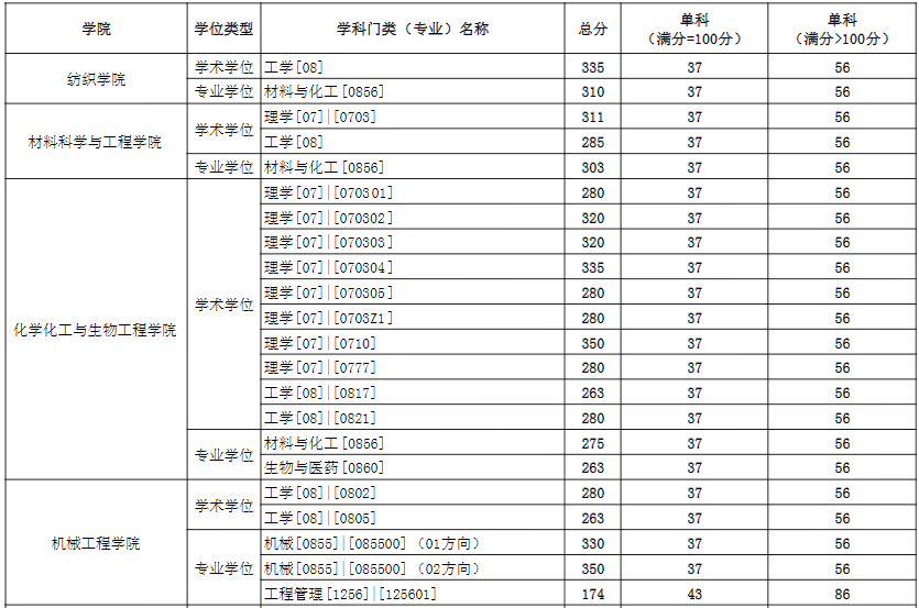 2021考研分数线：东华大学复试分数线_复试时间_国家线公布！