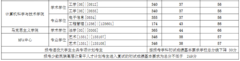 2021考研分数线：东华大学复试分数线_复试时间_国家线公布！