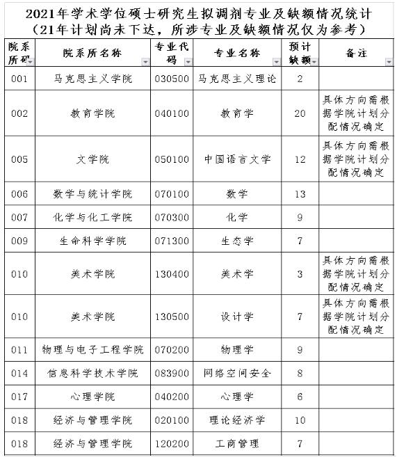 2021考研拟调剂：海南师范大学2021年硕士研究生拟调剂信息