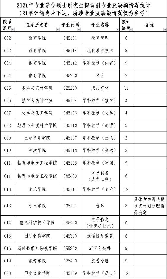 2021考研拟调剂：海南师范大学2021年硕士研究生拟调剂信息