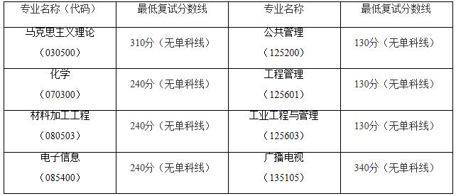 2021考研分数线：南昌航空大学复试分数线_复试时间_国家线什么时候公布！