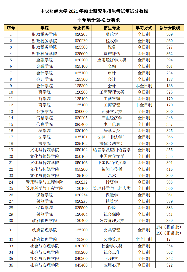 2021考研分数线：中央财经大学复试分数线_复试时间_国家线公布！