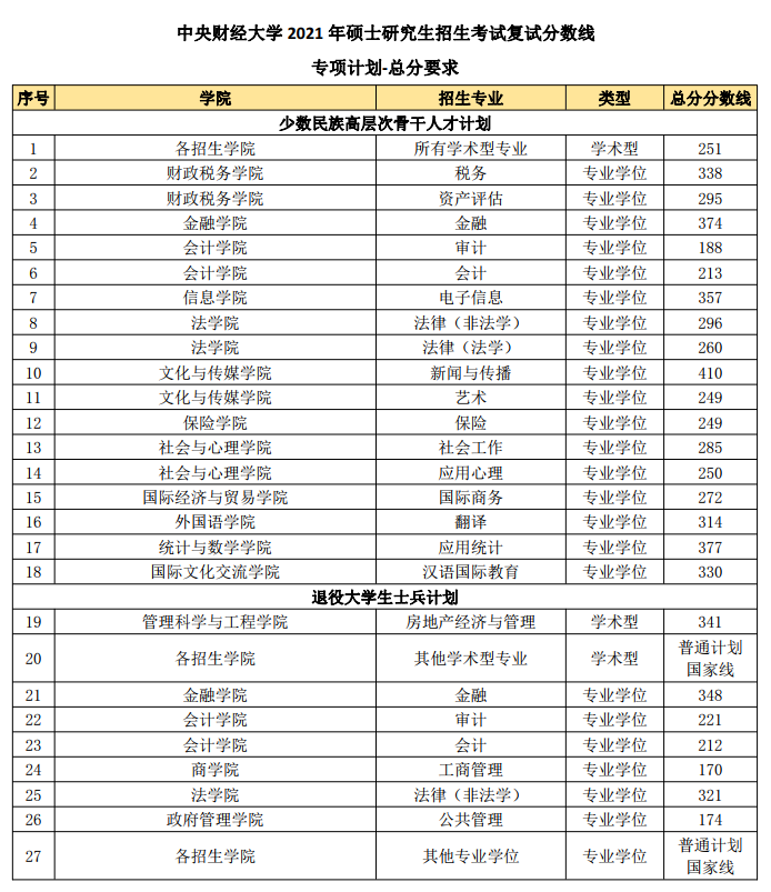 2021考研分数线：中央财经大学复试分数线_复试时间_国家线公布！