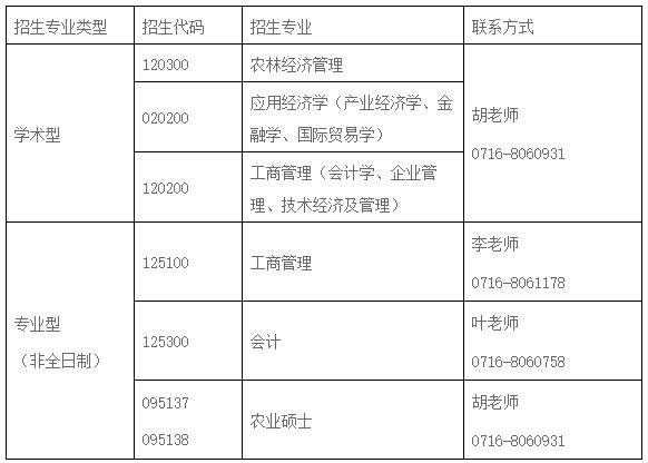 2021考研调剂：长江大学经济与管理学院2021年研究生预调剂公告