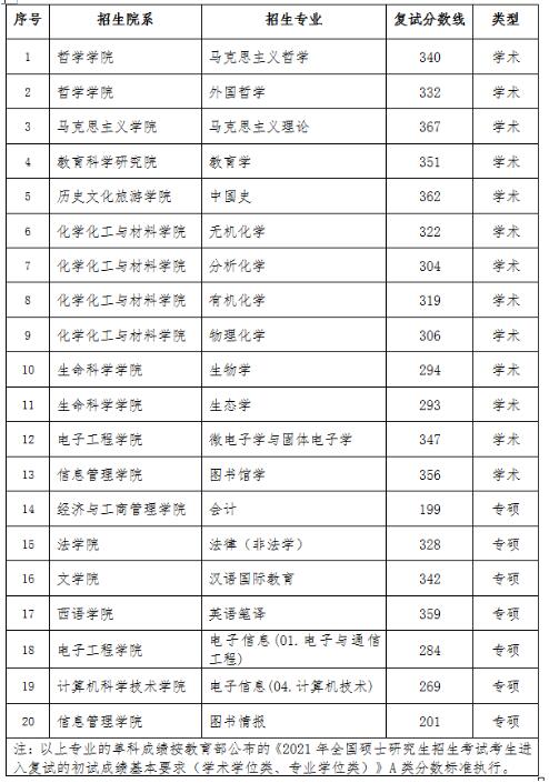 2021考研分数线：黑龙江大学复试分数线_复试时间_国家线公布！