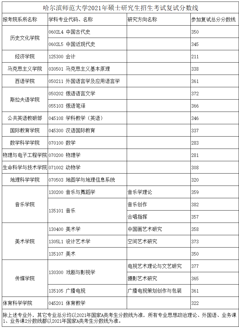2021考研分数线：哈尔滨师范大学复试分数线_复试时间_国家线公布！